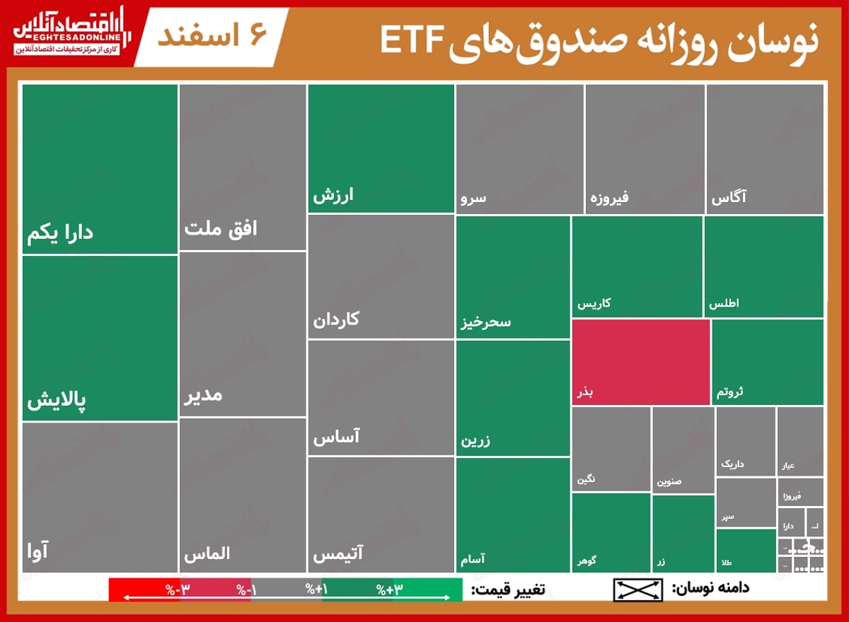 تحرکات روزانه صندوق‌های قابل معامله/ رشد بیش از ۲درصدی پالایش در روز نوسان ۹.۵درصدی دارا یکم