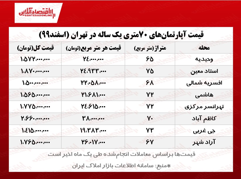 آپارتمان‌های ۷۰متری یک ساله تهران چند؟