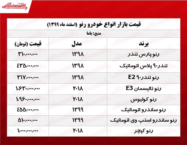 جدیدترین قیمت ساندرو اتوماتیک +جدول