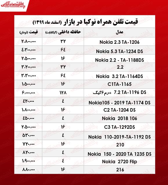 قیمت گوشی نوکیا در بازار/ ۷اسفند۹۹