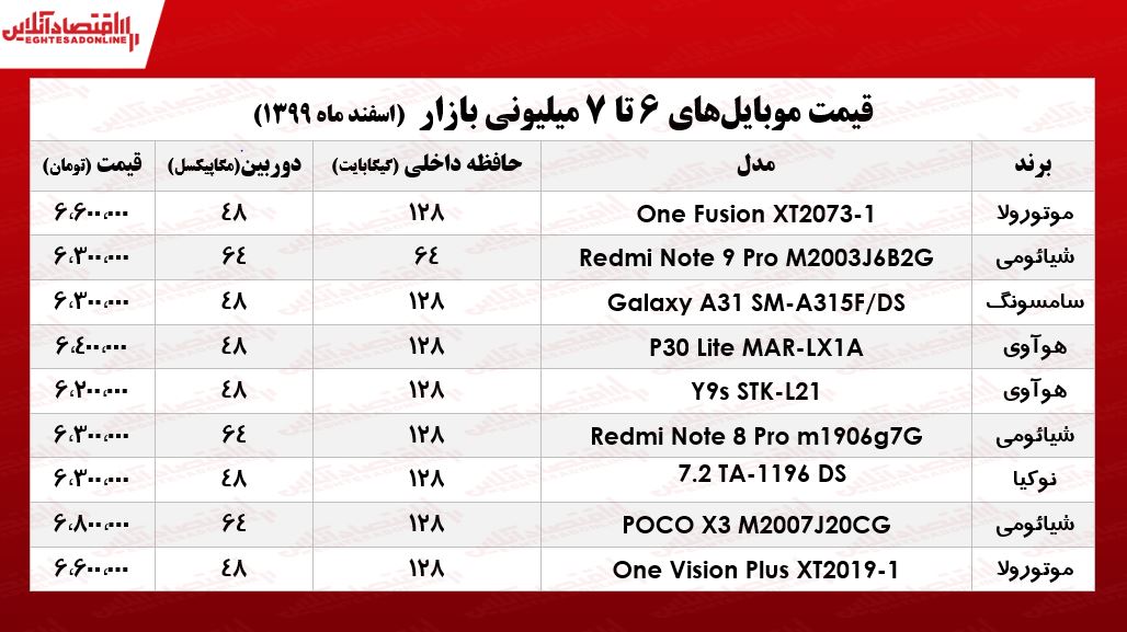 قیمت گوشی (محدوده ۷میلیون تومان)/ ۸اسفند۹۹