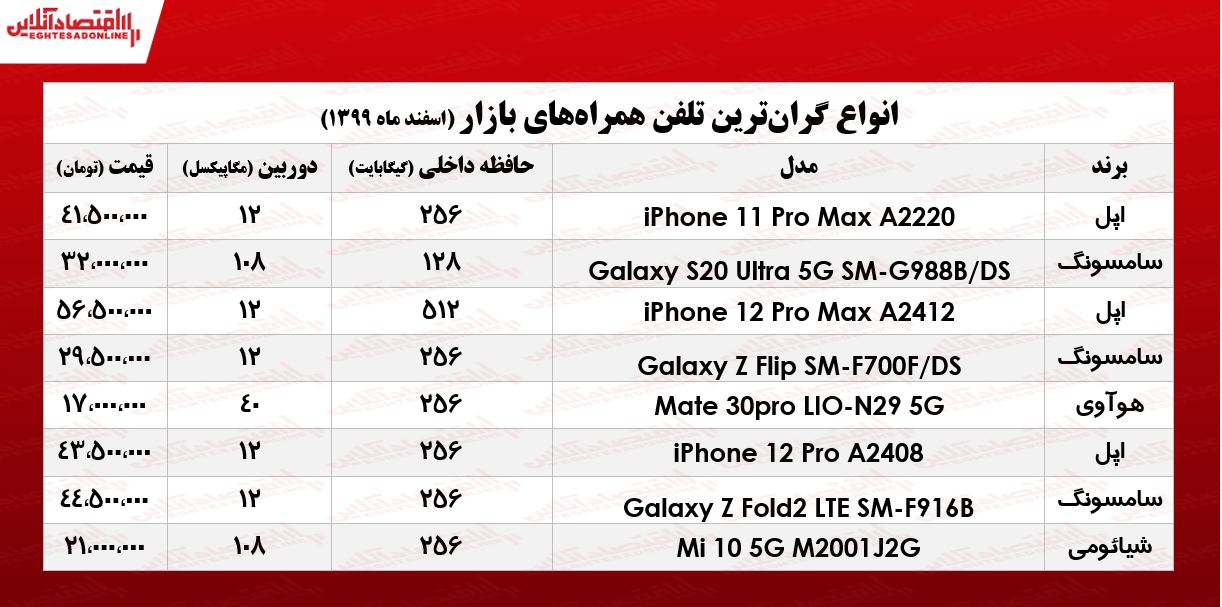 قیمت گران‌ترین گوشی‌های بازار/ ۸اسفند۹۹