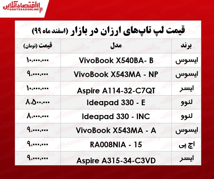 ارزان‌ترین لپ تاپ چند؟/ ۹اسفند۹۹