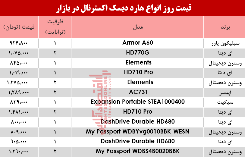 قیمت انواع هارد دیسک اکسترنال در بازار؟ +جدول