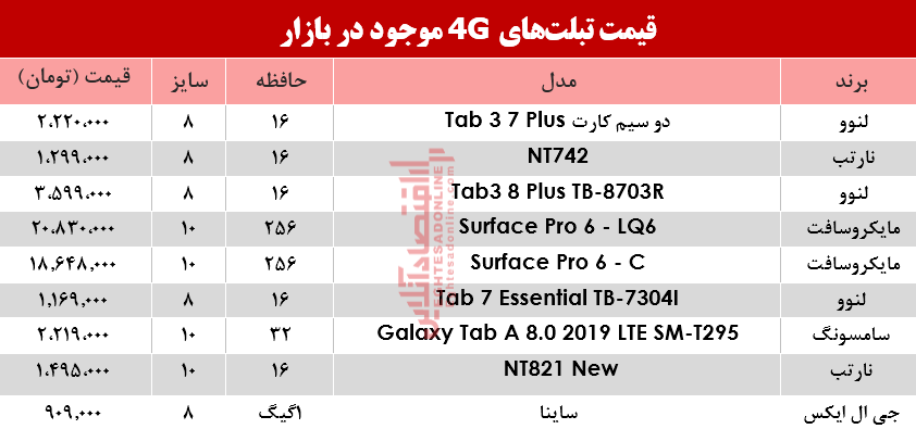 قیمت انواع تبلت‌های 4G موجود در بازار؟ +جدول