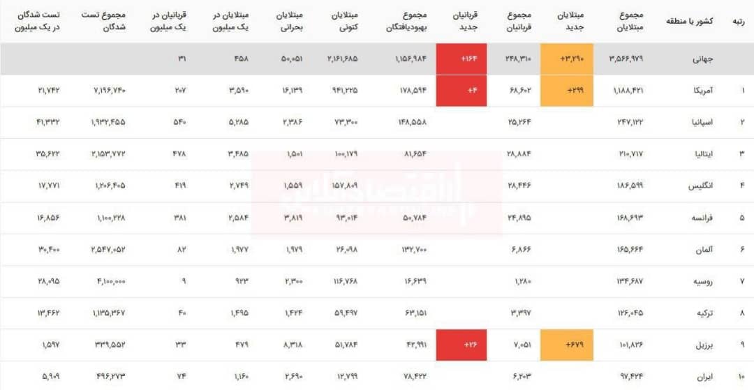 آخرین آمار مبتلایان به ویروس کرونا در جهان