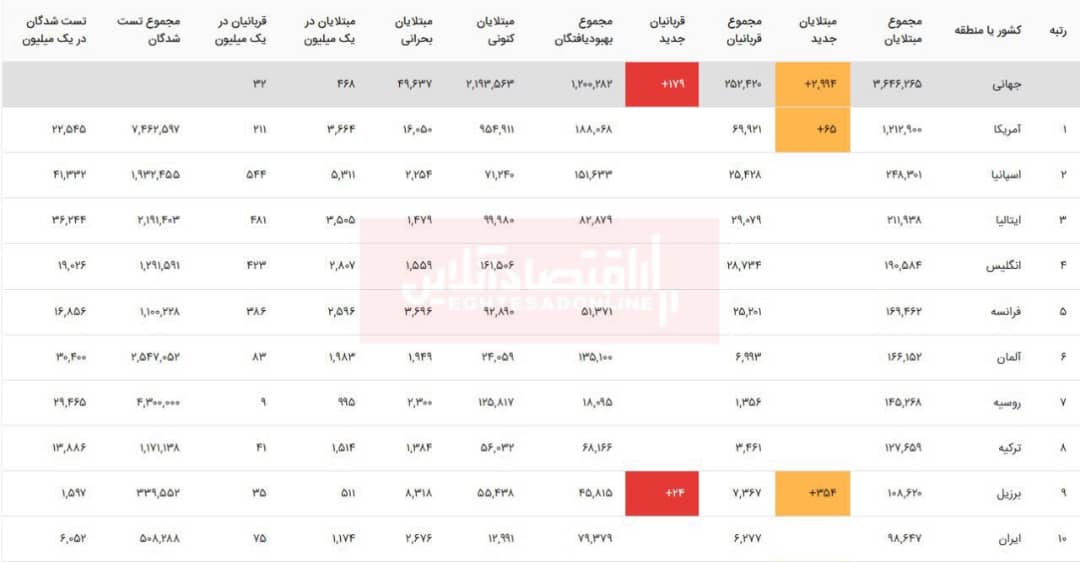 آخرین آمار مبتلایان به ویروس کرونا در جهان