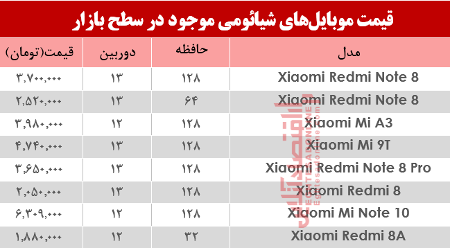 نرخ موبایل‌های شیائومی در بازار؟+جدول