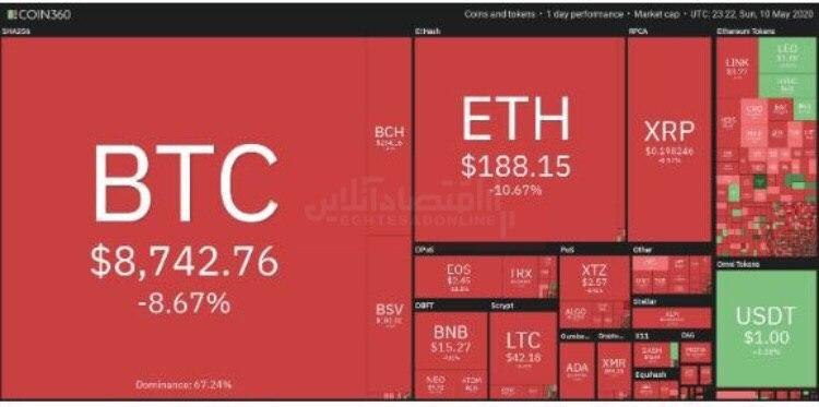 تلاش بیت کوین برای بازگشت به سطح ۹ هزار دلاری