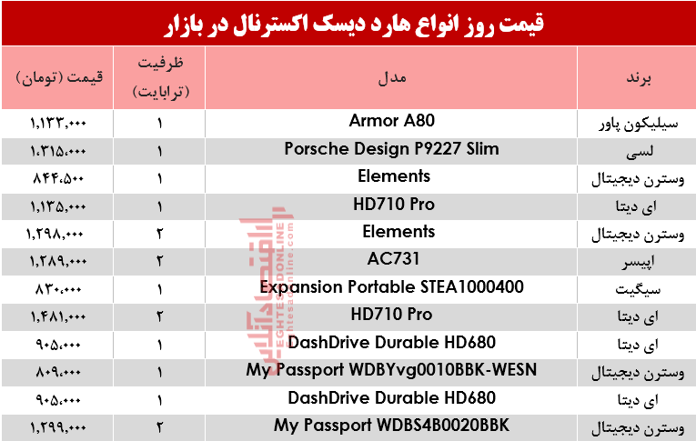 قیمت انواع هارد دیسک اکسترنال در بازار؟ +جدول