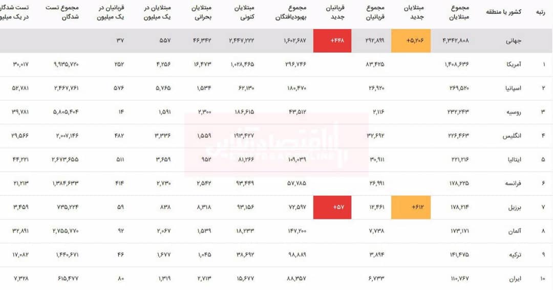 آخرین آمار مبتلایان به ویروس کرونا در جهان