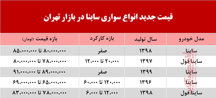 قیمت ساینا روند نزولی داشت +جدول