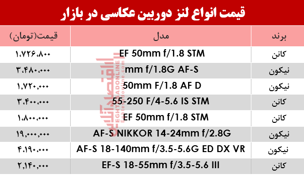 نرخ انواع لنز دوربین‌ عکاسی در بازار؟ +جدول