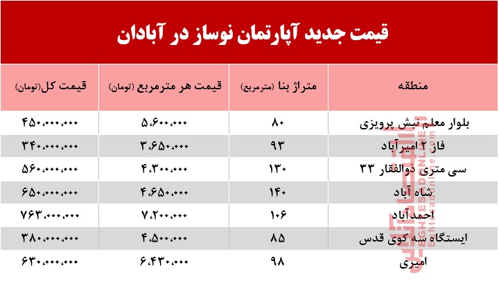 آپارتمان‌های نوساز آبادان چند؟ +جدول