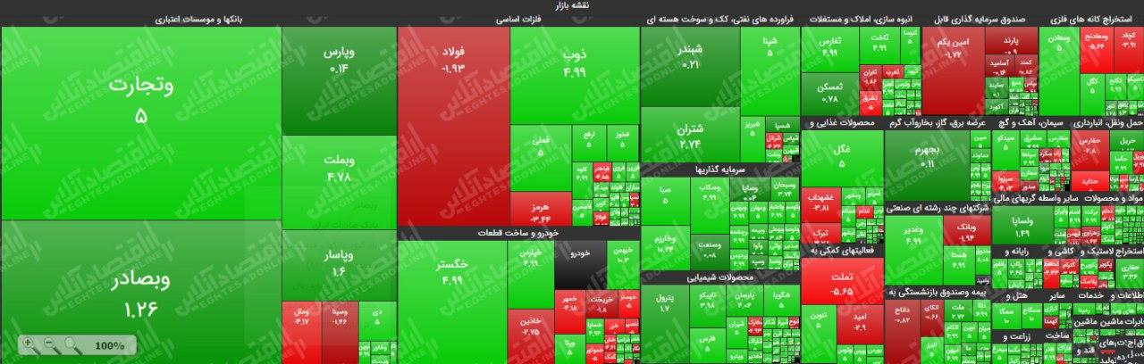 دماسنج بورس روند صعودی را از سر گرفت