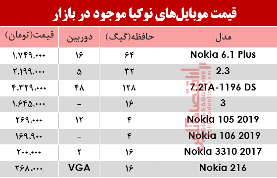 نرخ انواع موبایل‌های نوکیا در بازار؟ +جدول