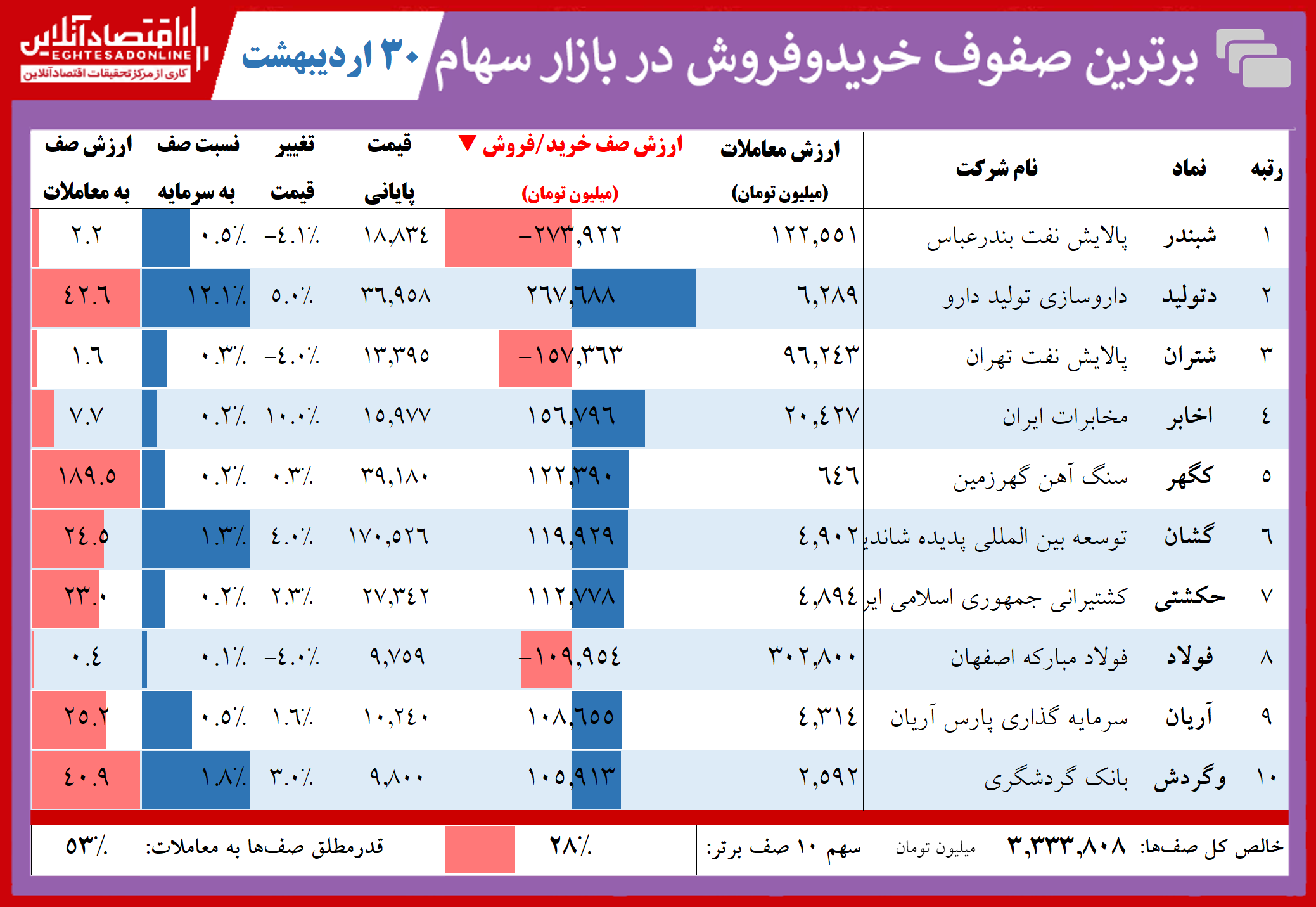 فهرست سنگین‌ترین صف‌های خرید و فروش در میانه بازار سهام امروز/ برتری صف‌های خرید همچنان محسوس است