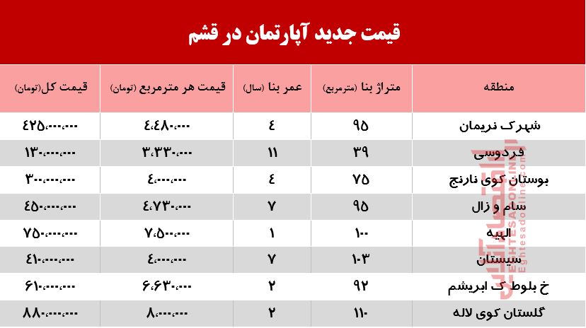 آپارتمان در قشم چند؟ +جدول