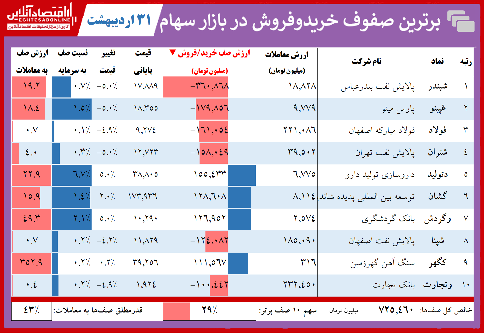 فهرست سنگین‌ترین صف‌های خرید و فروش در اواخر بازار سهام امروز / پالایشی‌ها متهم ردیف اول