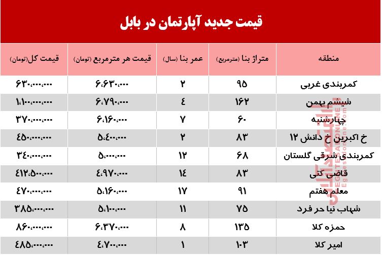 آپارتمان در بابل چند؟ +جدول