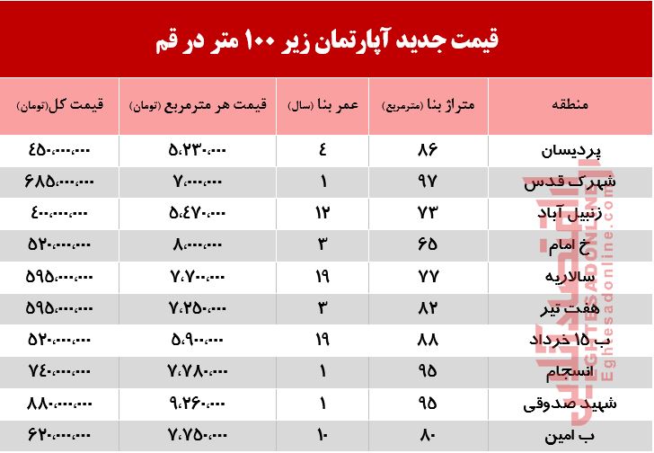 آپارتمان زیر 100متر در قم چند؟ +جدول