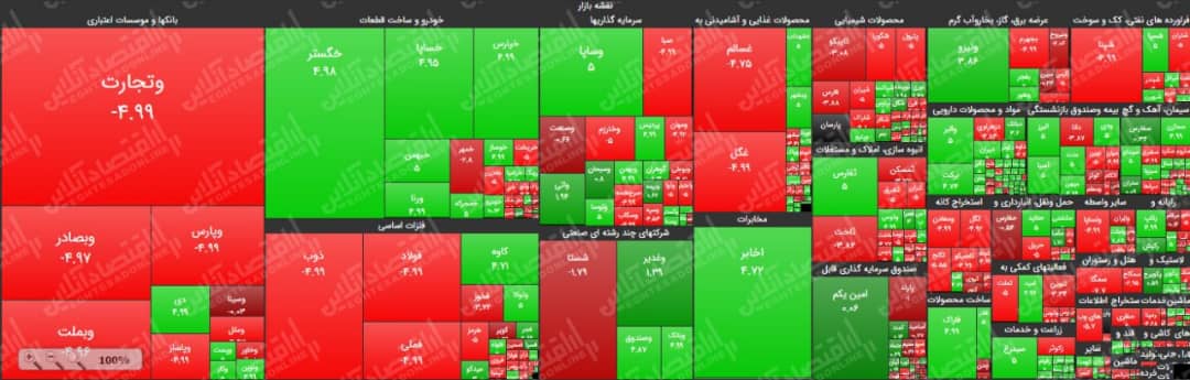 افت ۱۵هزار و ۶۰۰واحدی نماگر بورس تهران