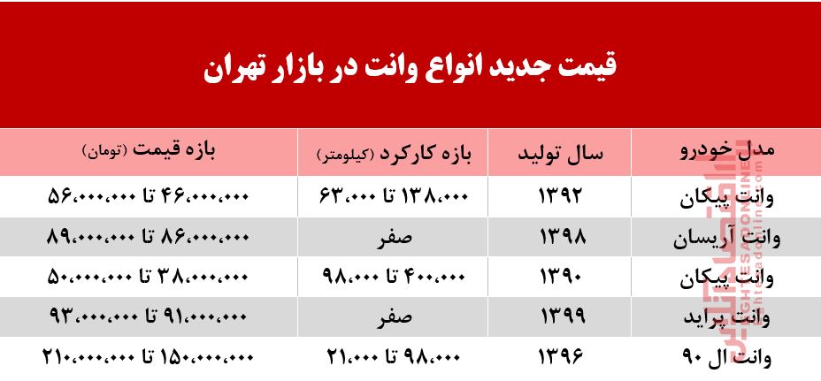 وانت امروز چند خریدوفروش شد؟ +جدول