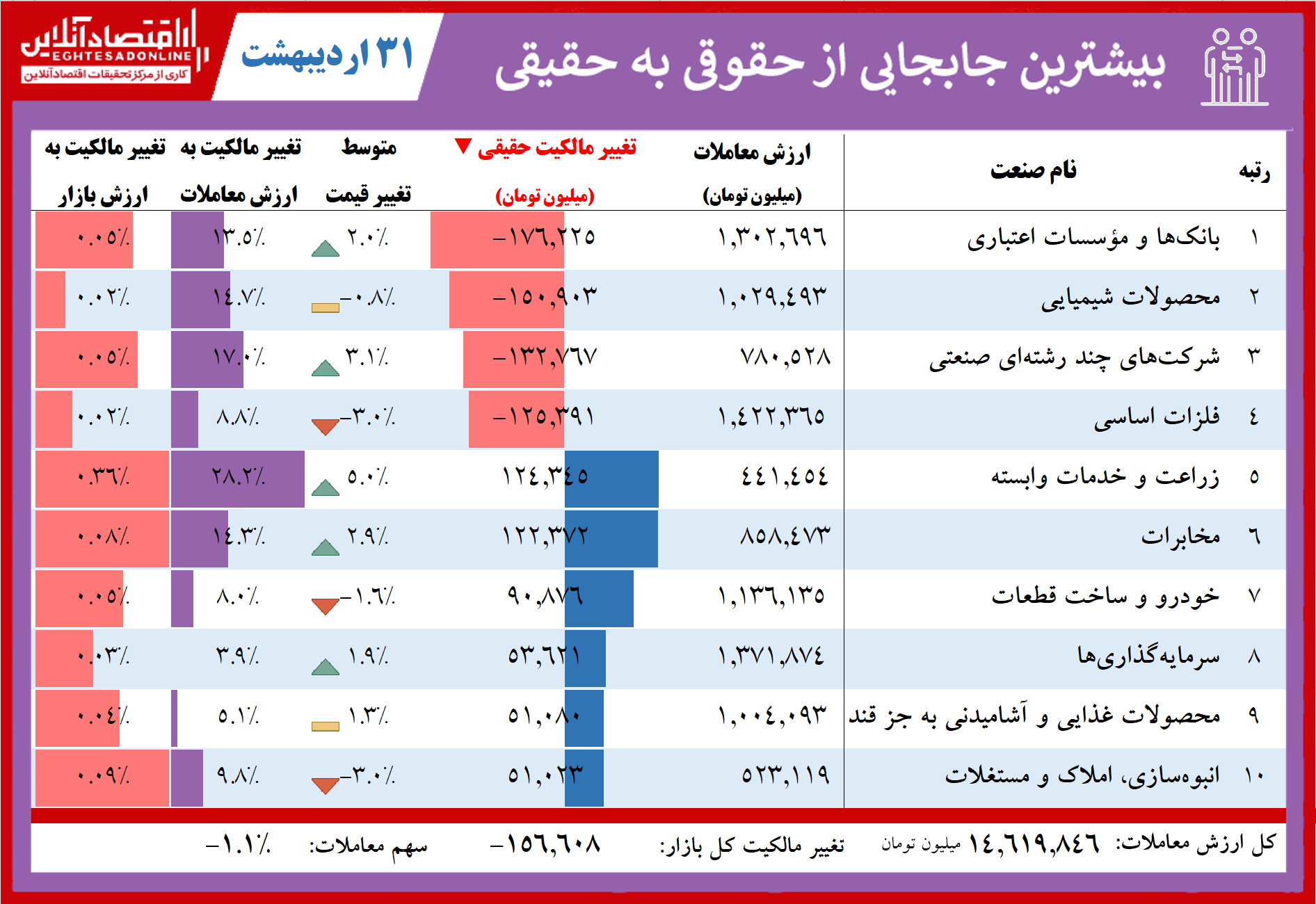 فهرست بیشترین تغییر مالکیت حقوقی به حقیقی در بازار امروز / حقوقی‌ها در خریدهای خود از حقیقی‌ها پیشی گرفتند