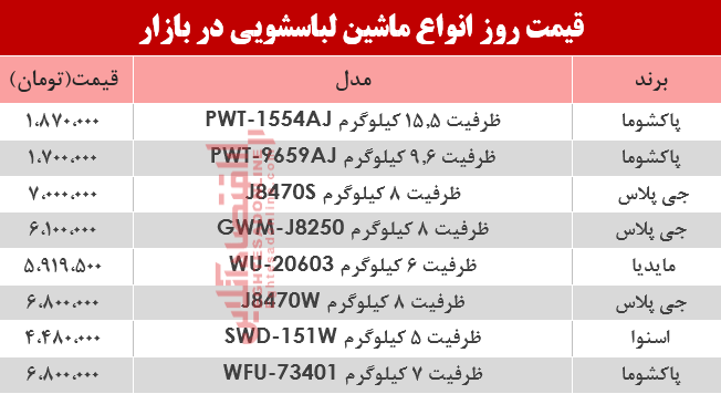 بررسی نرخ انواع ماشین لباسشویی در بازار؟ +جدول