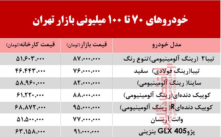 خودروهای 70 تا 100میلیونی بازار تهران +جدول