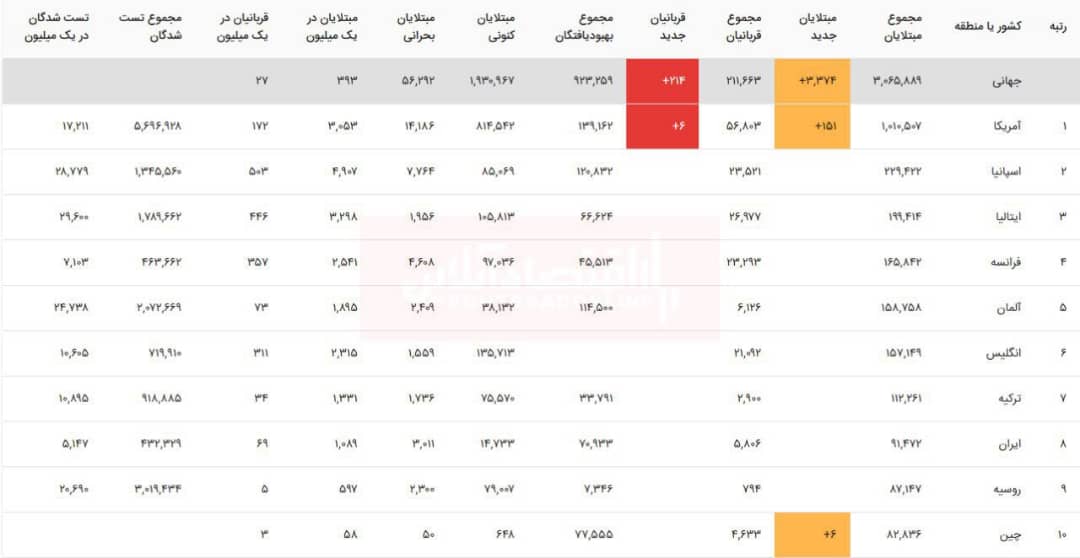 آخرین آمار مبتلایان به ویروس کرونا در جهان