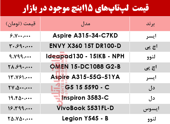 قیمت لپ تاپ‌های 15اینچ در بازار؟ +جدول