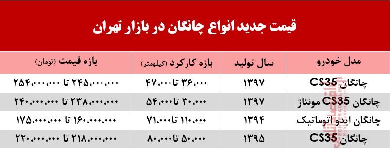 چانگان امروز چند خریدوفروش شد؟ +جدول