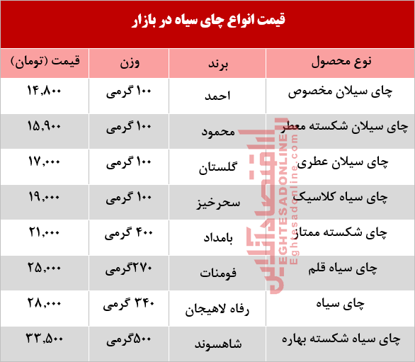 قیمت انواع چای سیاه در بازار +جدول