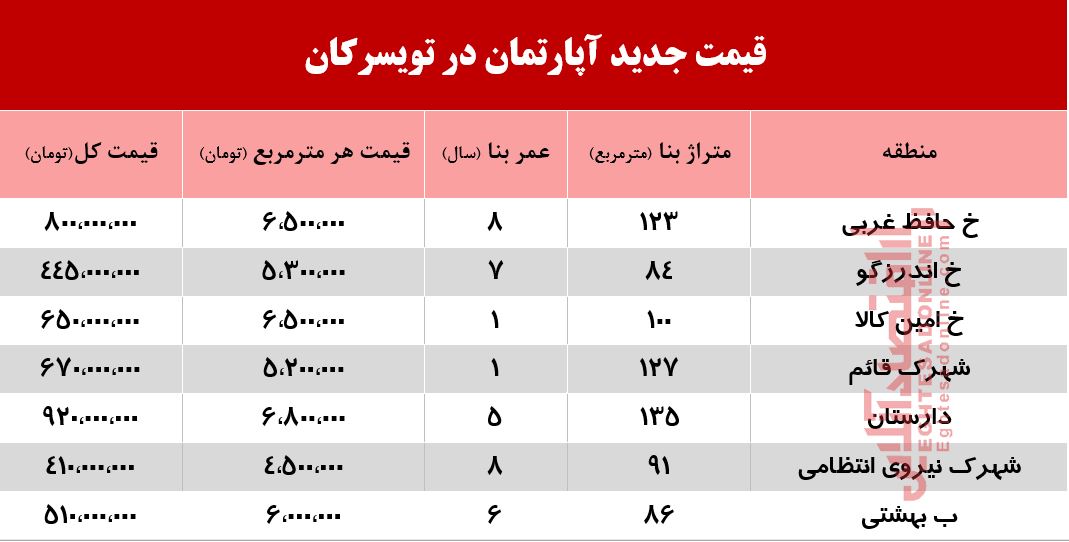 قیمت جدید آپارتمان در تویسرکان +جدول