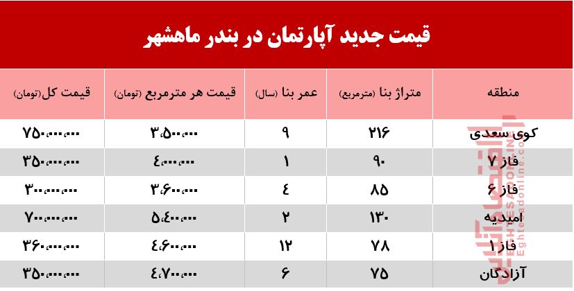 قیمت آپارتمان در بندر ماهشهر چند؟