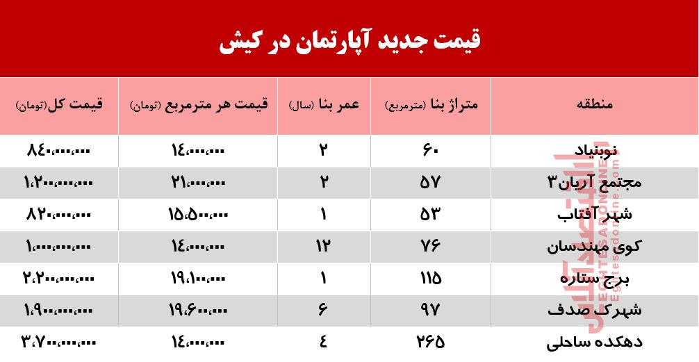 آپارتمان در کیش چند؟ +جدول