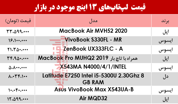 قیمت انواع لپ تاپ 13اینچ در بازار؟ +جدول