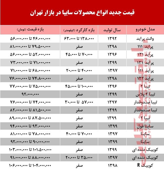 محصولات سایپا چند خریدوفروش شد؟ +جدول