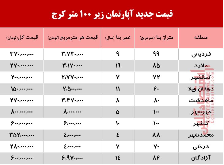 قیمت جدید آپارتمان زیر 100متر در کرج +جدول