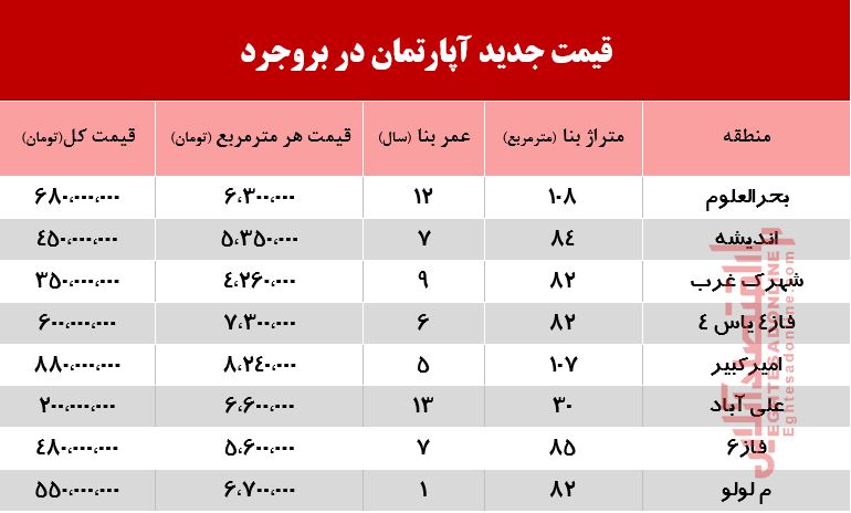 قیمت آپارتمان در بروجرد چند؟ +جدول