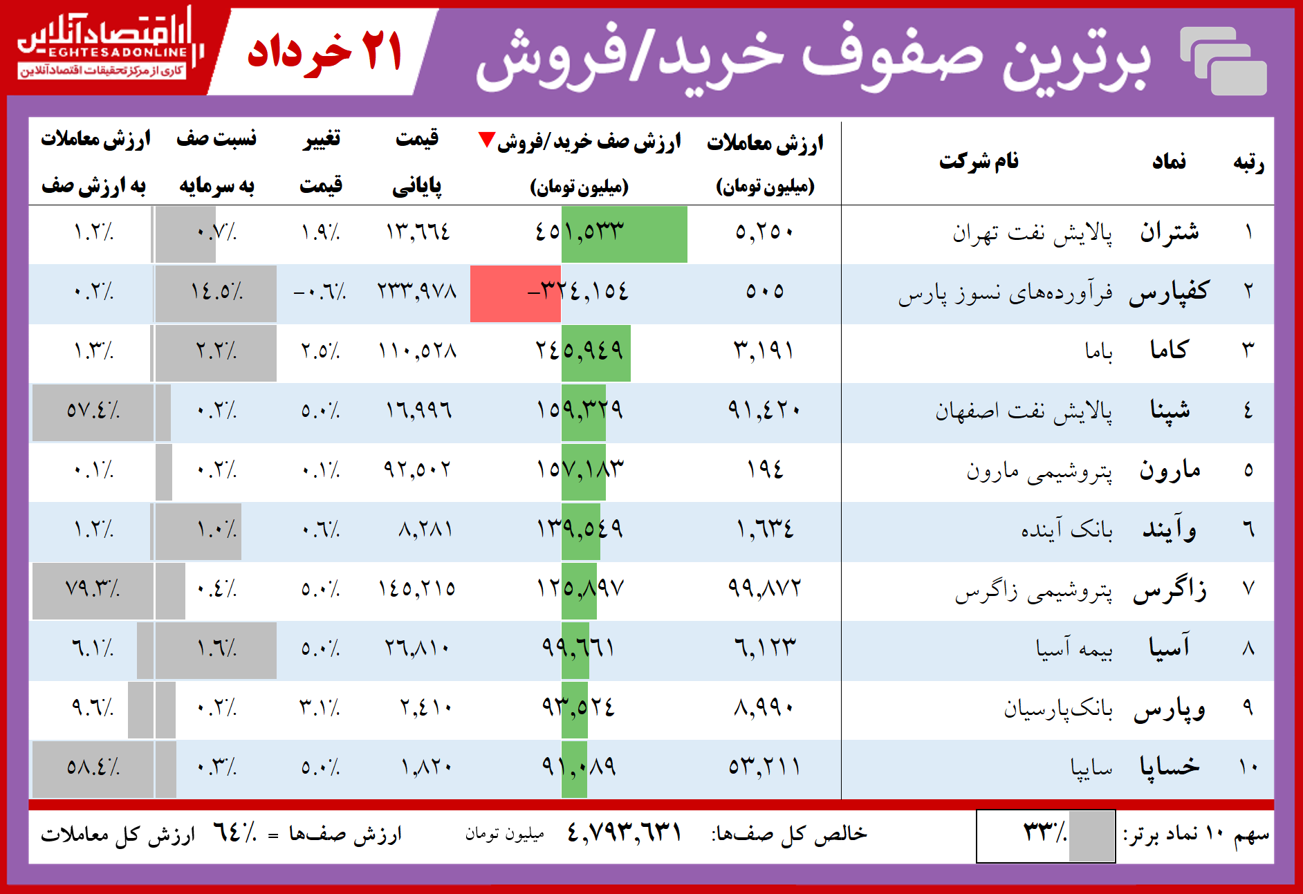 فهرست سنگین‌ترین صف‌های خرید و فروش امروز در بازار سهام