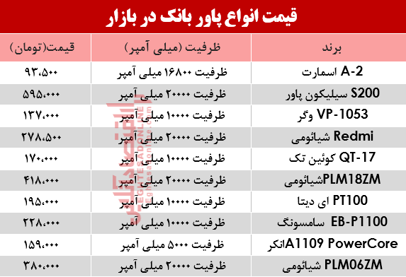 قیمت انواع پاوربانک‌ در بازار؟ +جدول