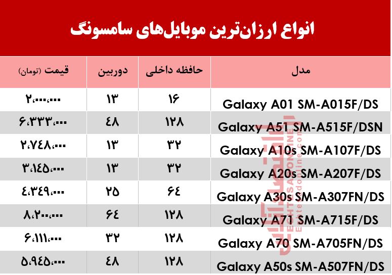 با چقدر می‌شود گوشی سامسونگ خرید؟ +جدول