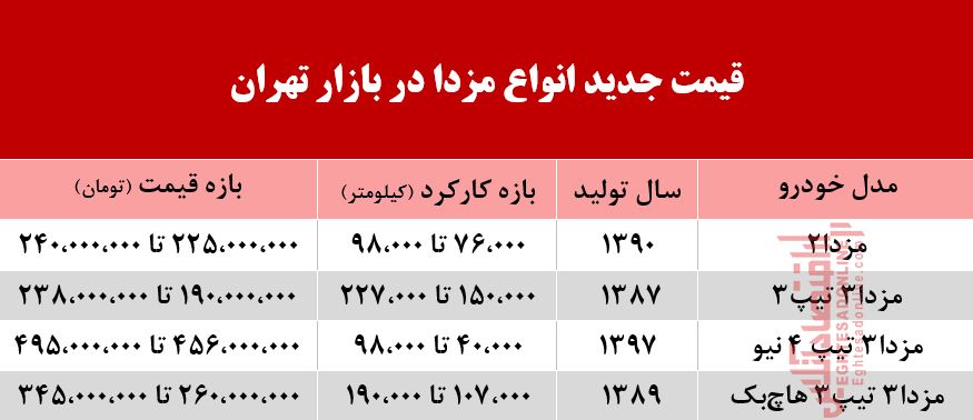 قیمت مزدا در روزی که گذشت +جدول