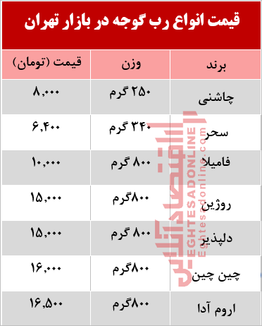 رب گوجه فرنگی در بازار چند؟ +جدول