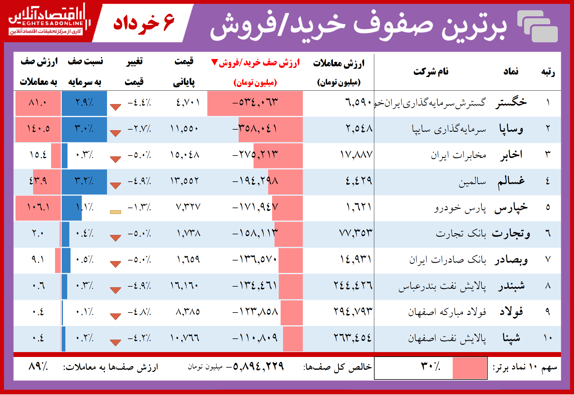 فهرست سنگین‌ترین صف‌های خرید و فروش در اواسط بازار امروز / اشباع هیجانات این‌بار از نوع منفی