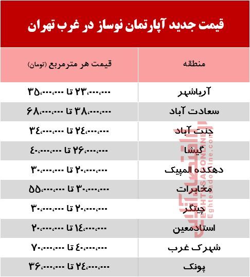 قیمت جدید آپارتمان نوساز در غرب تهران +جدول