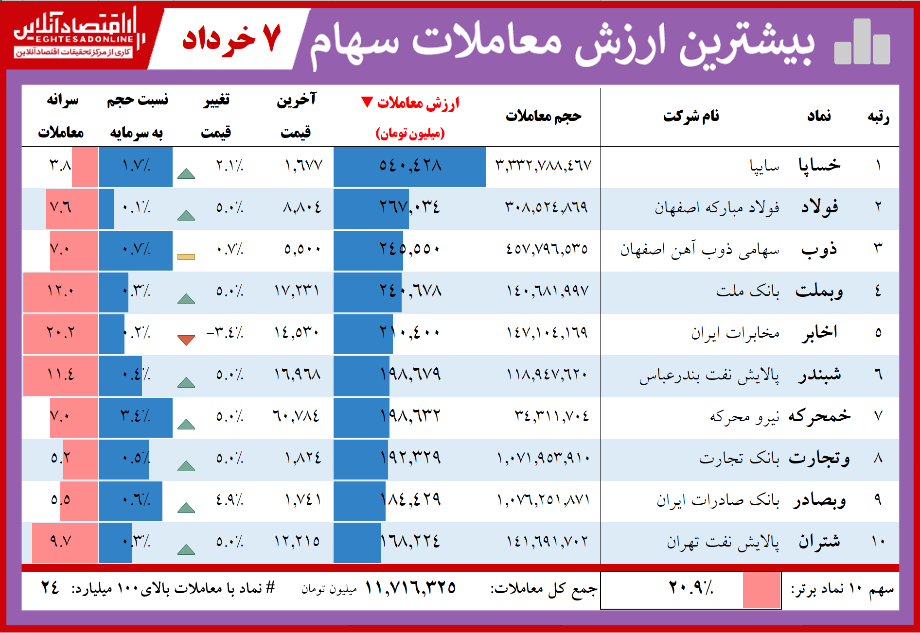 فهرست بیشترین ارزش معاملات در بازار سهام امروز/ تلخی این هفته‌ی بورس به انتها نرسید