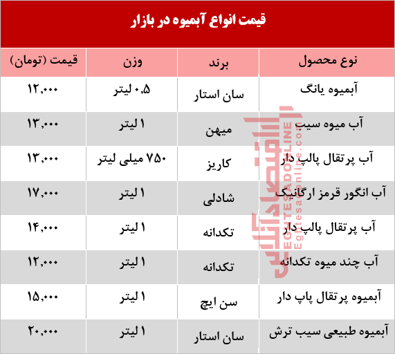 انواع آبمیوه در بازار چند؟ +جدول